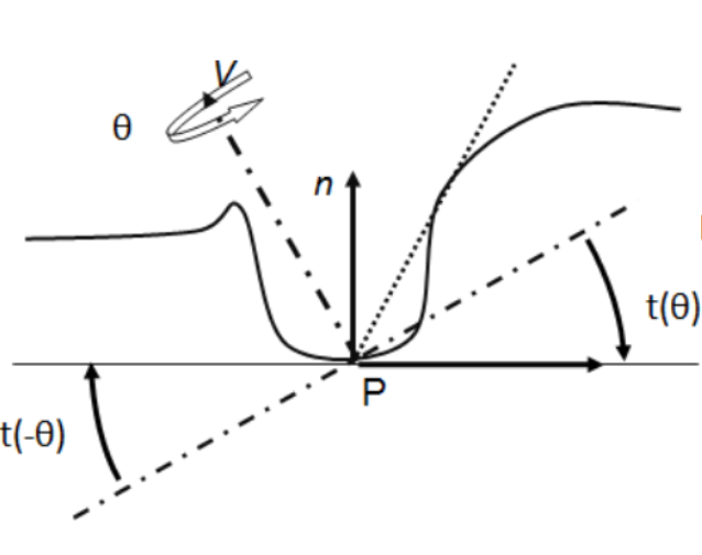 2a 方位角θ绕着视线\mathop{V}\limits^{\rightarrow}。切线角t(θ)是表面切线的带符号仰角。