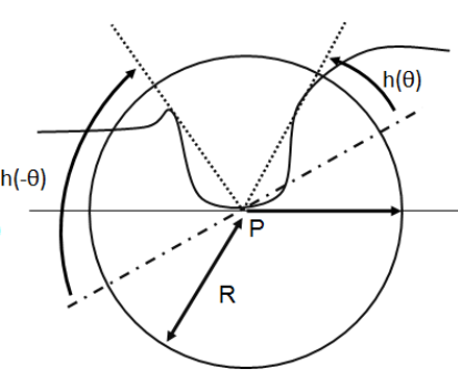 2b 水平角h(θ)是当α>= t(θ)时的最大仰角,满足对于任意α< h(θ)使得\stackrel{→}{ω}被遮蔽